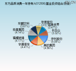 012506基金投资组合(持股)图 012506基金投资组合(持股)图