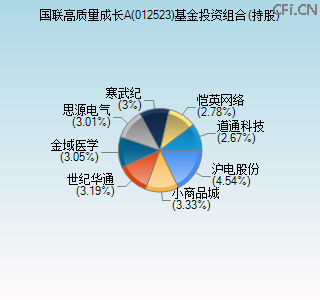 012523基金投资组合(持股)图