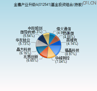 012541基金投资组合(持股)图 012541基金投资组合(持股)图