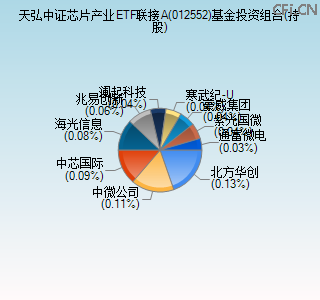 012552基金投资组合(持股)图