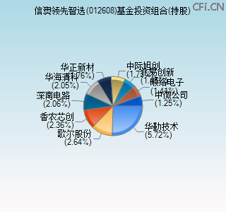 012608基金投资组合(持股)图 012608基金投资组合(持股)图