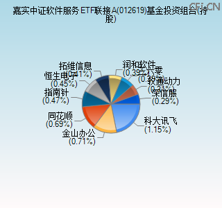 012619基金投资组合(持股)图 012619基金投资组合(持股)图