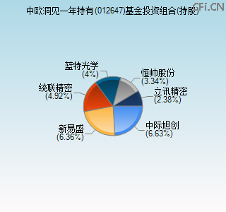 012647基金投资组合(持股)图 012647基金投资组合(持股)图