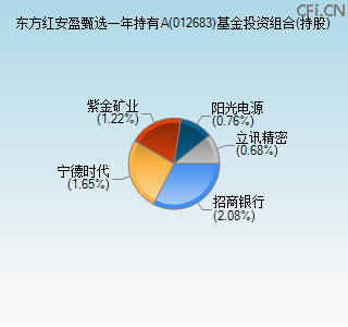 012683基金投资组合(持股)图 012683基金投资组合(持股)图
