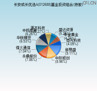 012688基金投资组合(持股)图
