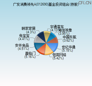 012690基金投资组合(持股)图 012690基金投资组合(持股)图