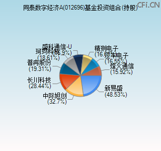 012696基金投资组合(持股)图