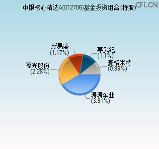 012706基金投资组合(持股)图 012706基金投资组合(持股)图