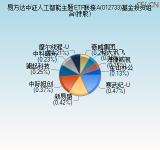 012733基金投资组合(持股)图 012733基金投资组合(持股)图