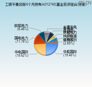 012740基金投资组合(持股)图 012740基金投资组合(持股)图