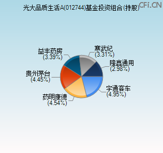012744基金投资组合(持股)图
