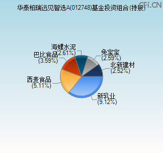 012748基金投资组合(持股)图