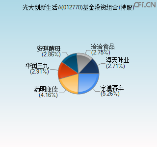 012770基金投资组合(持股)图 012770基金投资组合(持股)图