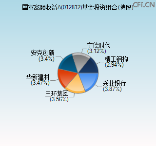 012812基金投资组合(持股)图