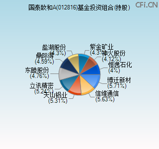 012816基金投资组合(持股)图 012816基金投资组合(持股)图