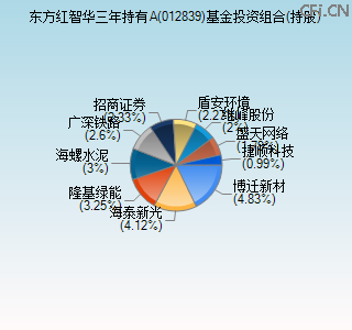 012839基金投资组合(持股)图 012839基金投资组合(持股)图