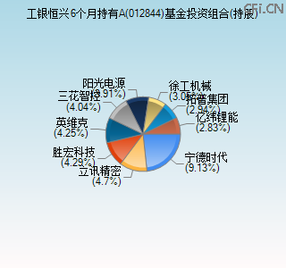 012844基金投资组合(持股)图 012844基金投资组合(持股)图