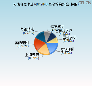 012848基金投资组合(持股)图 012848基金投资组合(持股)图