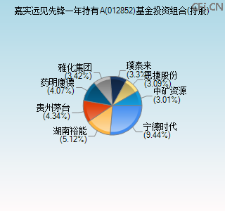 012852基金投资组合(持股)图
