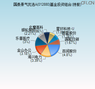 012880基金投资组合(持股)图 012880基金投资组合(持股)图