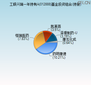 012888基金投资组合(持股)图 012888基金投资组合(持股)图