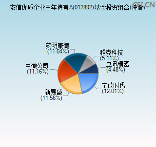 012892基金投资组合(持股)图 012892基金投资组合(持股)图