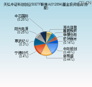012894基金投资组合(持股)图 012894基金投资组合(持股)图