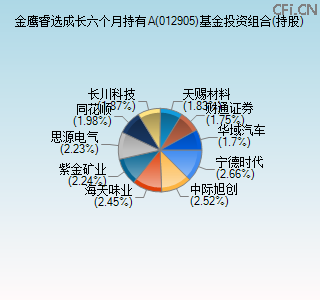 012905基金投资组合(持股)图 012905基金投资组合(持股)图