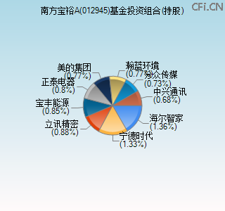 012945基金投资组合(持股)图