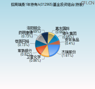 012965基金投资组合(持股)图 012965基金投资组合(持股)图