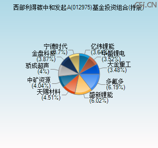 012975基金投资组合(持股)图