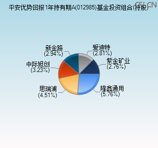 012985基金投资组合(持股)图
