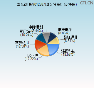 012987基金投资组合(持股)图 012987基金投资组合(持股)图