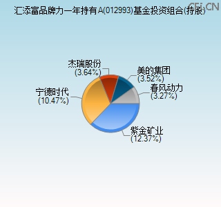 012993基金投资组合(持股)图