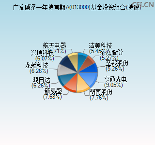 013000基金投资组合(持股)图