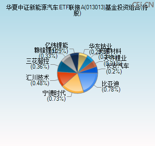 013013基金投资组合(持股)图