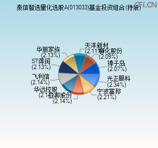 013033基金投资组合(持股)图 013033基金投资组合(持股)图