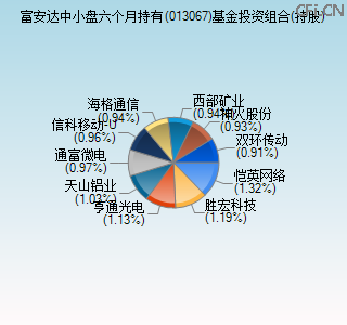 013067基金投资组合(持股)图 013067基金投资组合(持股)图