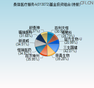 013072基金投资组合(持股)图