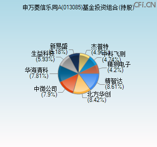 013085基金投资组合(持股)图