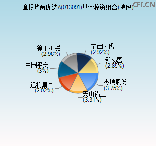013091基金投资组合(持股)图 013091基金投资组合(持股)图