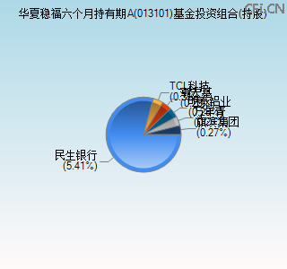 013101基金投资组合(持股)图
