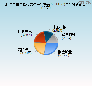 013123基金投资组合(持股)图 013123基金投资组合(持股)图