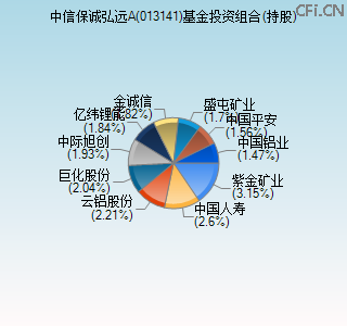 013141基金投资组合(持股)图 013141基金投资组合(持股)图