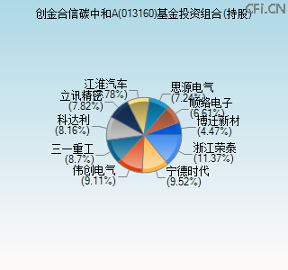 013160基金投资组合(持股)图 013160基金投资组合(持股)图
