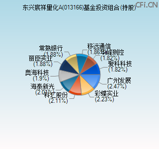 013166基金投资组合(持股)图
