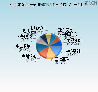 013204基金投资组合(持股)图