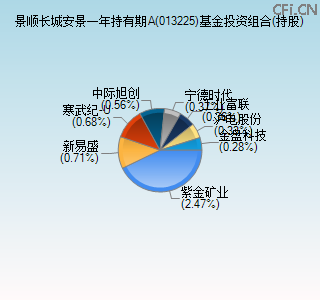 013225基金投资组合(持股)图 013225基金投资组合(持股)图