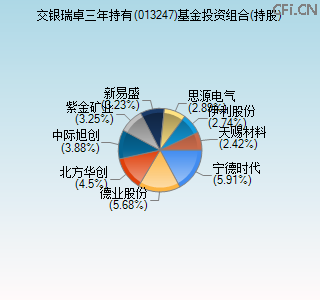 013247基金投资组合(持股)图 013247基金投资组合(持股)图