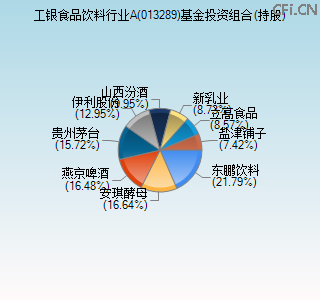 013289基金投资组合(持股)图 013289基金投资组合(持股)图